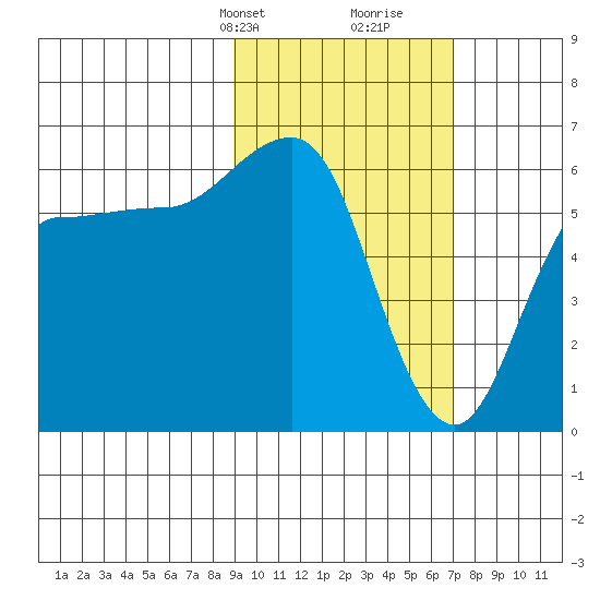 Seal Cape tide chart for Tuesday, February 20, 2024