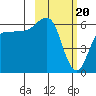 Seal Cape tide chart for Tuesday, February 20, 2024