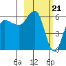 Seal Cape tide chart for Wednesday, February 21, 2024
