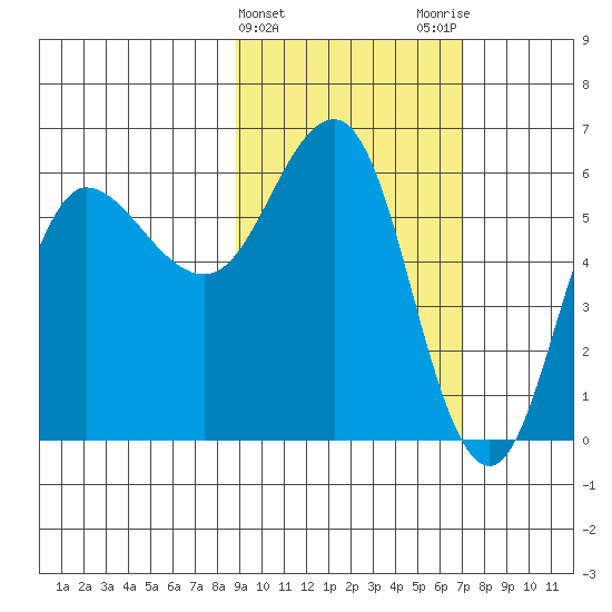 Seal Cape tide chart for Thursday, February 22, 2024