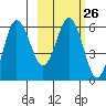 Seal Cape tide chart for Monday, February 26, 2024