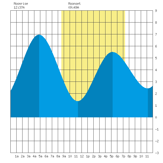 Seal Cape tide chart for Thursday, February 29, 2024