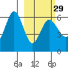 Seal Cape tide chart for Thursday, February 29, 2024