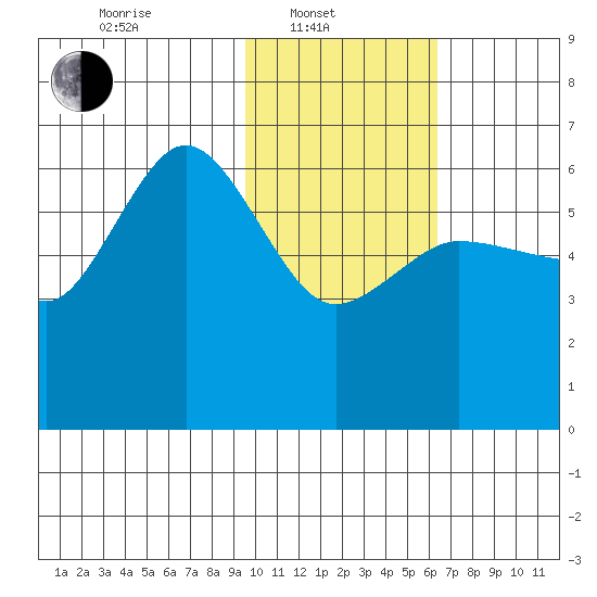 Seal Cape tide chart for Friday, February 2, 2024