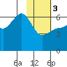 Seal Cape tide chart for Saturday, February 3, 2024