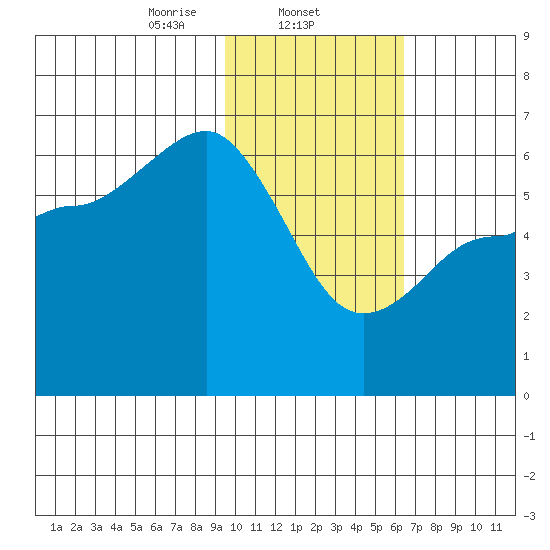Seal Cape tide chart for Sunday, February 4, 2024