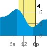 Seal Cape tide chart for Sunday, February 4, 2024