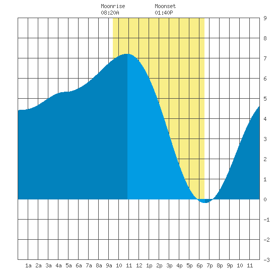 Seal Cape tide chart for Tuesday, February 6, 2024