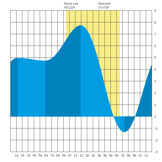 Seal Cape tide chart for Wednesday, February 7, 2024