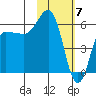 Seal Cape tide chart for Wednesday, February 7, 2024