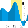 Seal Cape tide chart for Thursday, February 8, 2024