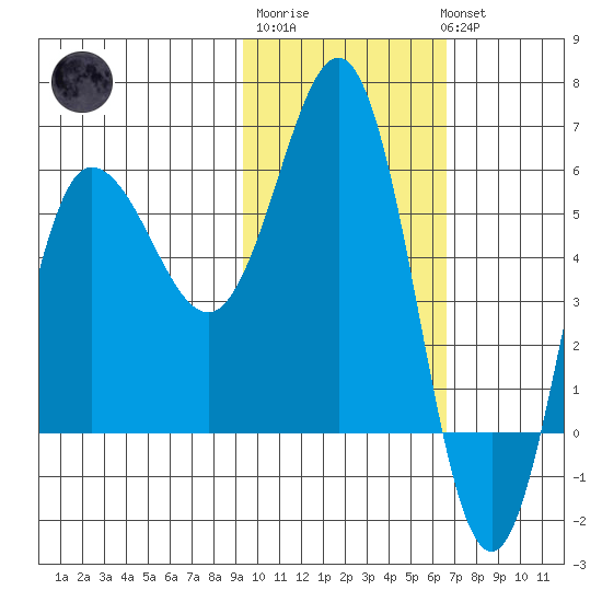 Seal Cape tide chart for Friday, February 9, 2024