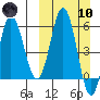 Seal Cape tide chart for Sunday, March 10, 2024