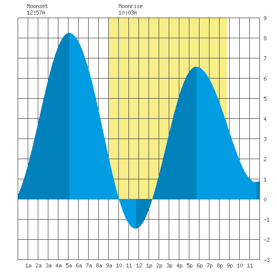 Seal Cape tide chart for Wednesday, March 13, 2024