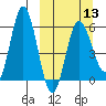 Seal Cape tide chart for Wednesday, March 13, 2024