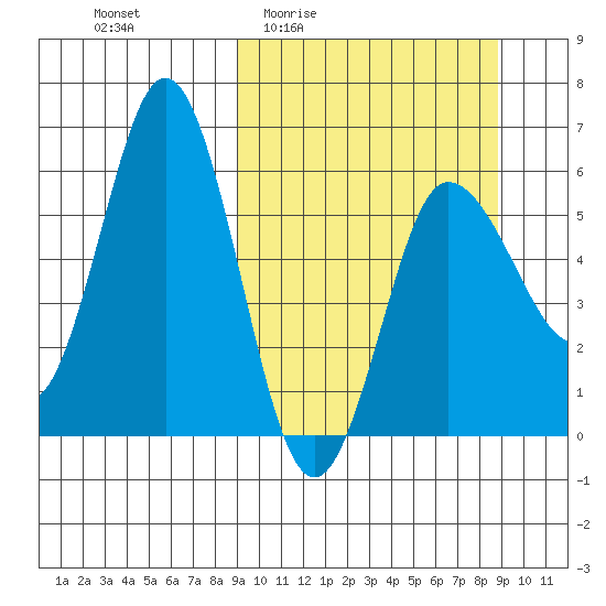 Seal Cape tide chart for Thursday, March 14, 2024