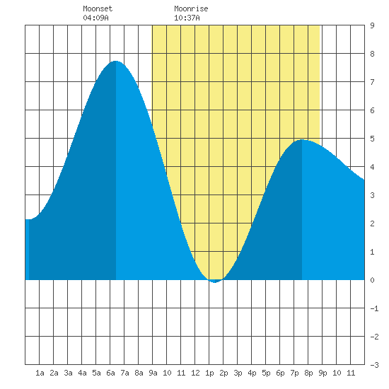 Seal Cape tide chart for Friday, March 15, 2024