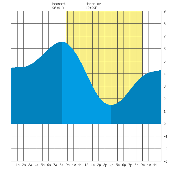 Seal Cape tide chart for Sunday, March 17, 2024