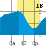 Seal Cape tide chart for Monday, March 18, 2024