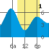 Seal Cape tide chart for Friday, March 1, 2024