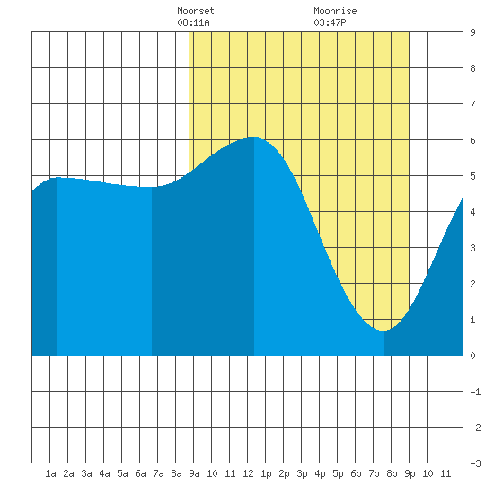 Seal Cape tide chart for Wednesday, March 20, 2024