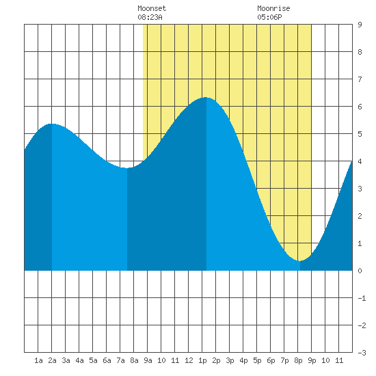 Seal Cape tide chart for Thursday, March 21, 2024