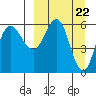 Seal Cape tide chart for Friday, March 22, 2024