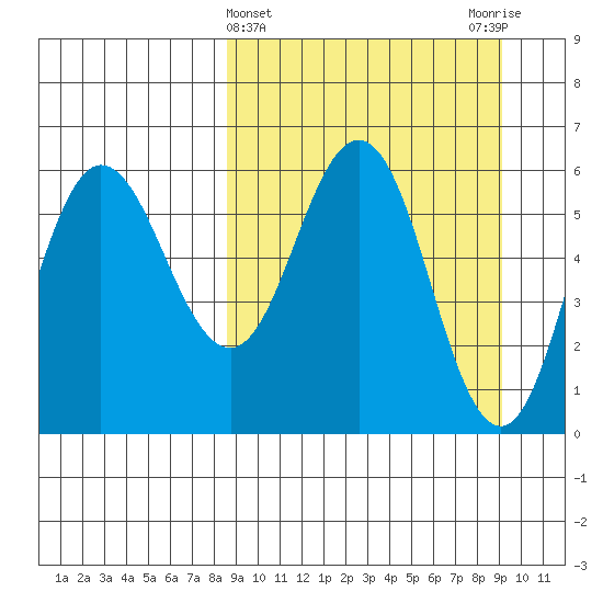 Seal Cape tide chart for Saturday, March 23, 2024