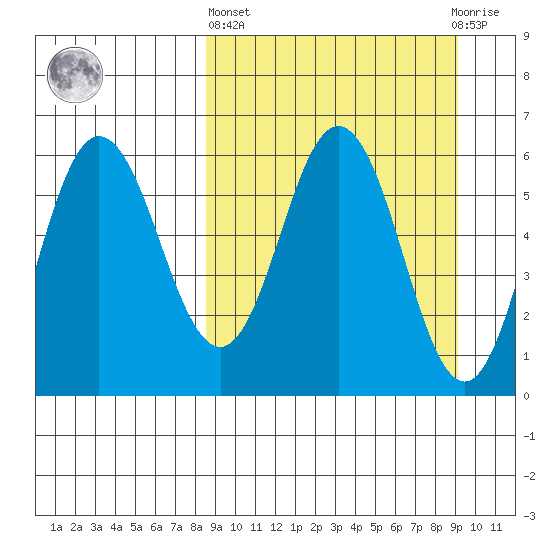 Seal Cape tide chart for Sunday, March 24, 2024