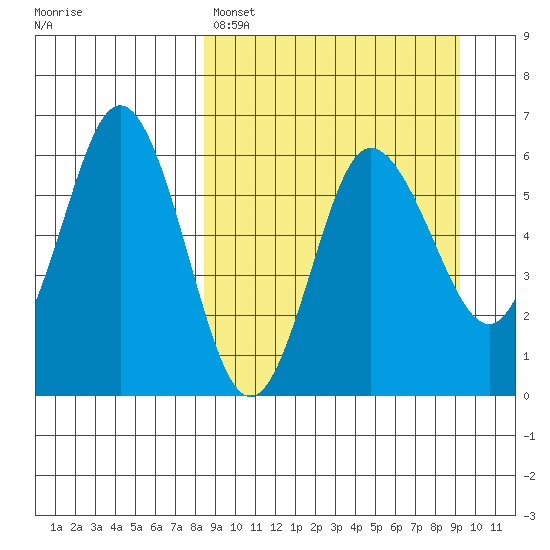 Seal Cape tide chart for Wednesday, March 27, 2024