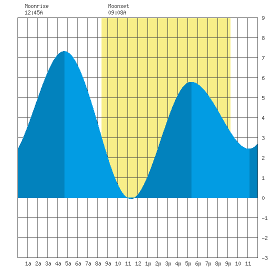 Seal Cape tide chart for Thursday, March 28, 2024
