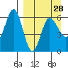 Seal Cape tide chart for Thursday, March 28, 2024