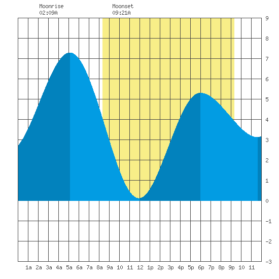 Seal Cape tide chart for Friday, March 29, 2024