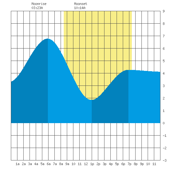 Seal Cape tide chart for Saturday, March 2, 2024