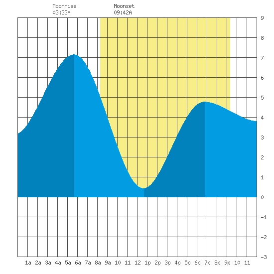 Seal Cape tide chart for Saturday, March 30, 2024