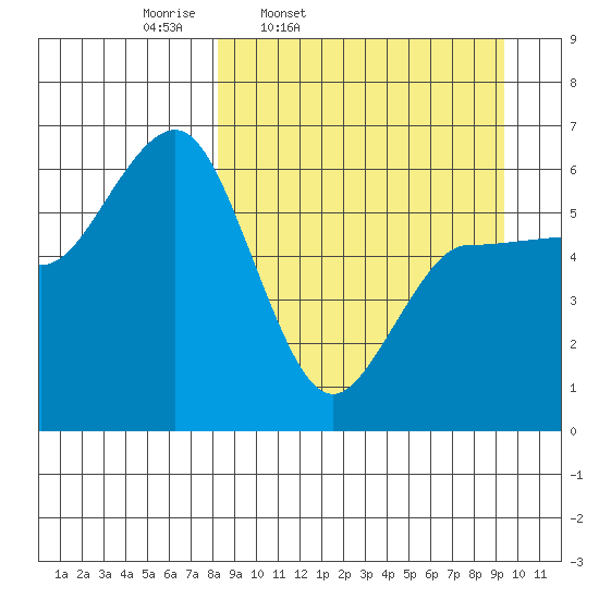 Seal Cape tide chart for Sunday, March 31, 2024