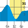 Seal Cape tide chart for Sunday, March 31, 2024