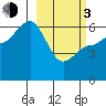 Seal Cape tide chart for Sunday, March 3, 2024
