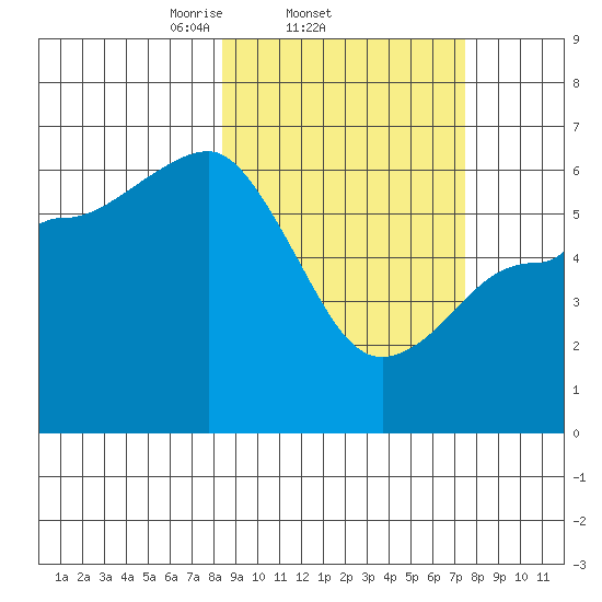 Seal Cape tide chart for Monday, March 4, 2024