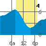 Seal Cape tide chart for Monday, March 4, 2024