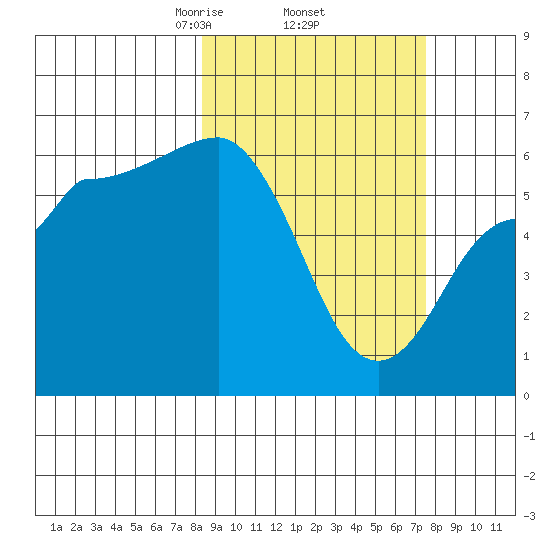 Seal Cape tide chart for Tuesday, March 5, 2024