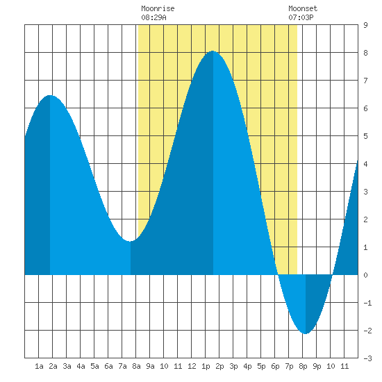 Seal Cape tide chart for Saturday, March 9, 2024