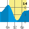 Seal Cape tide chart for Sunday, April 14, 2024