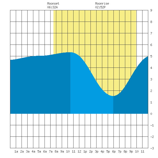 Seal Cape tide chart for Wednesday, April 17, 2024