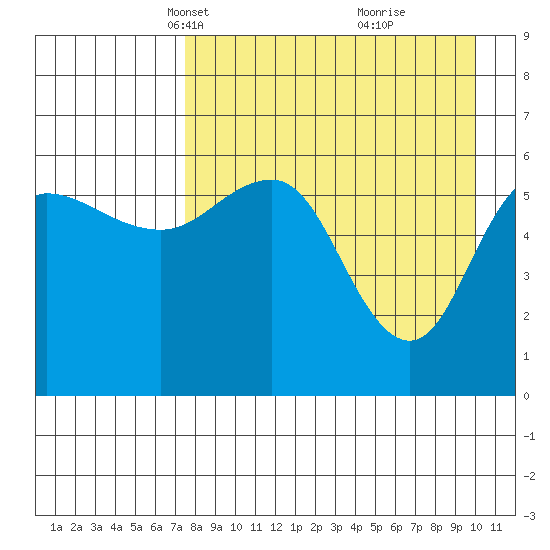 Seal Cape tide chart for Thursday, April 18, 2024