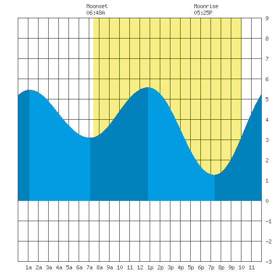 Seal Cape tide chart for Friday, April 19, 2024