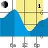Seal Cape tide chart for Monday, April 1, 2024