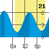 Seal Cape tide chart for Sunday, April 21, 2024