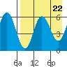 Seal Cape tide chart for Monday, April 22, 2024