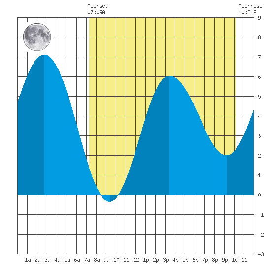 Seal Cape tide chart for Tuesday, April 23, 2024